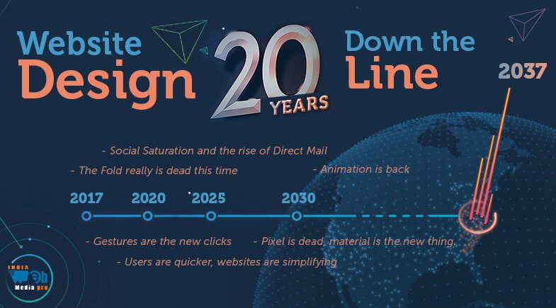 Website Design Twenty Years Down the Line
